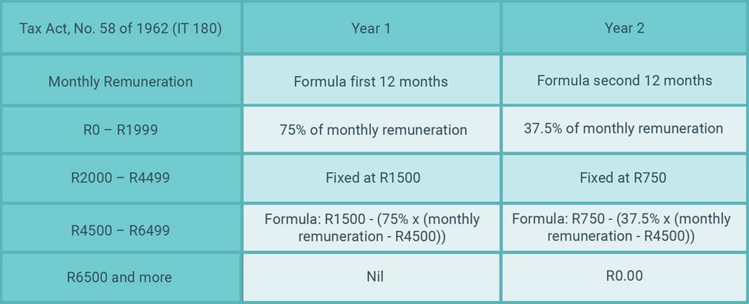 Tax Allowance Table 2